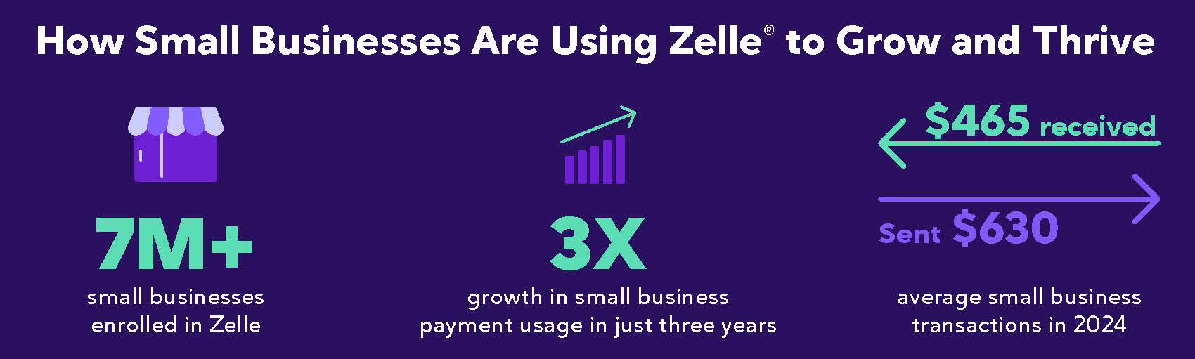 Image depicting statistics of how Small Businesses are using Zelle to grow and thrive