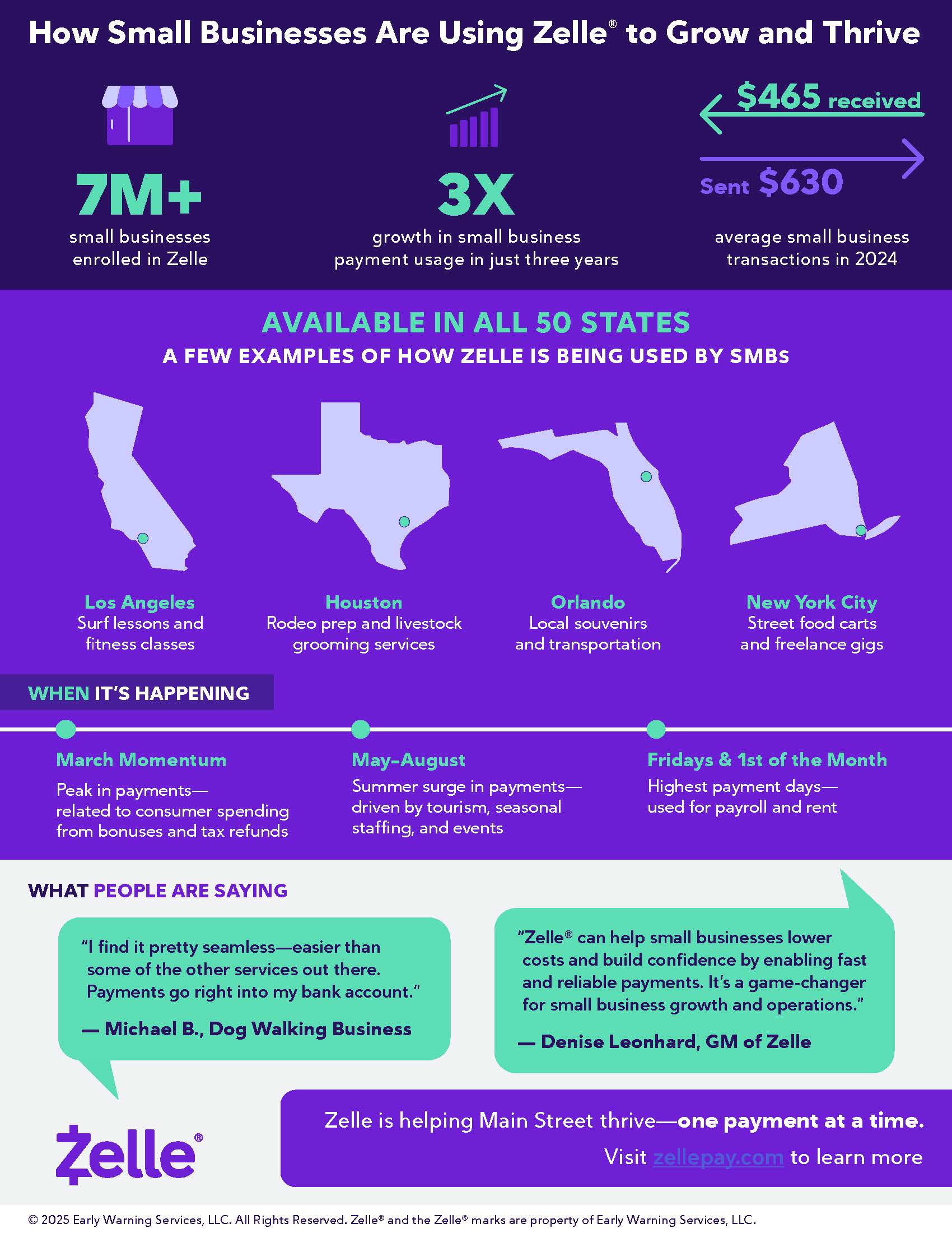 Small Businesses Using Zelle Infographic